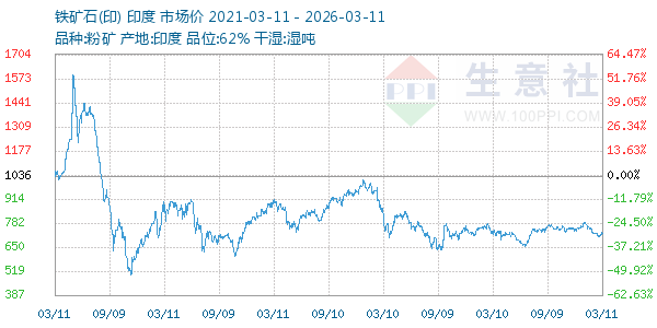 铁矿石(印)走势图