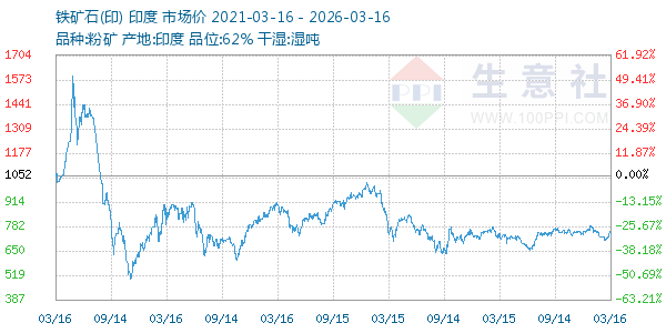 铁矿石(印)走势图