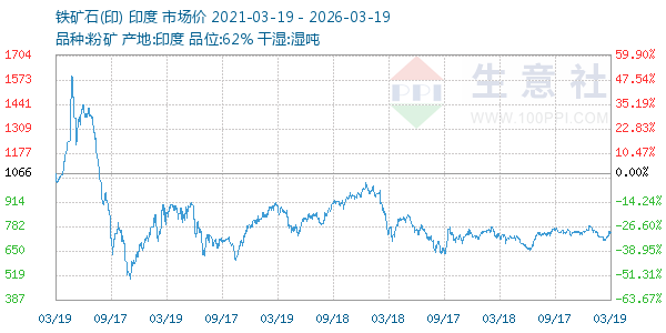 铁矿石(印)走势图