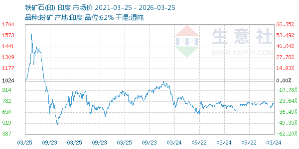 铁矿石(印)走势图