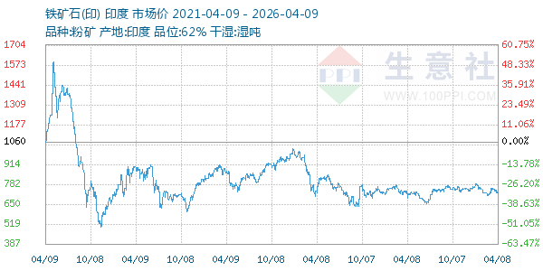 铁矿石(印)走势图