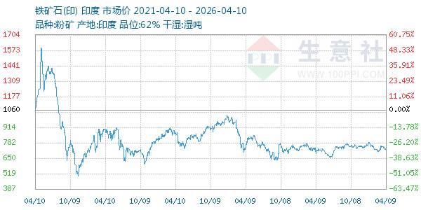 铁矿石(印)走势图