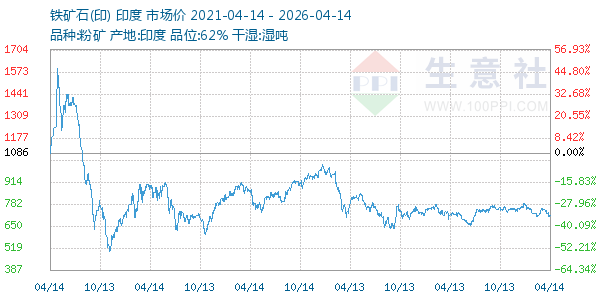 铁矿石(印)走势图