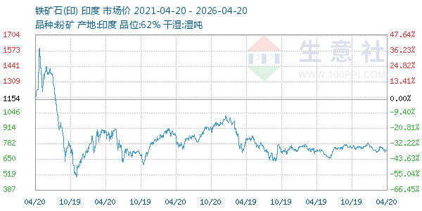 铁矿石(印)走势图