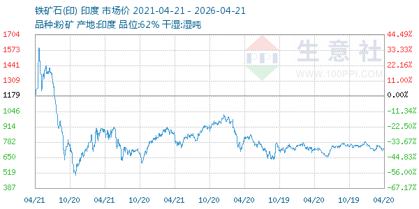 铁矿石(印)走势图