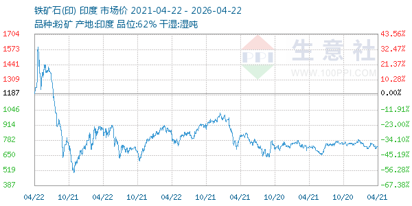 铁矿石(印)走势图