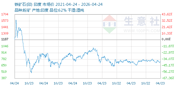 铁矿石(印)走势图