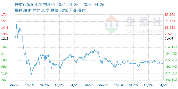 铁矿石(印)走势图