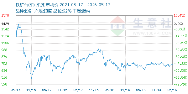 铁矿石(印)走势图