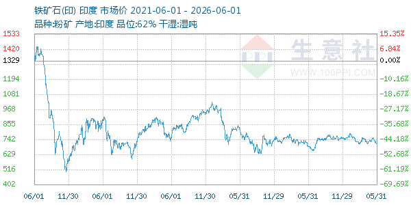 铁矿石(印)走势图