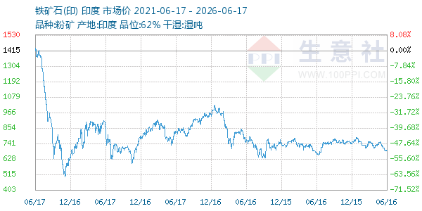 铁矿石(印)走势图