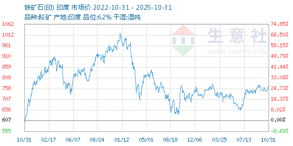 铁矿石(印)走势图