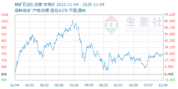 铁矿石(印)走势图