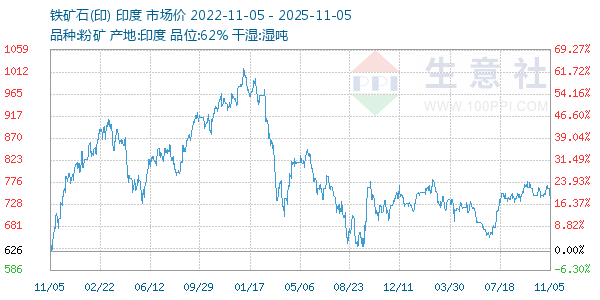 铁矿石(印)走势图