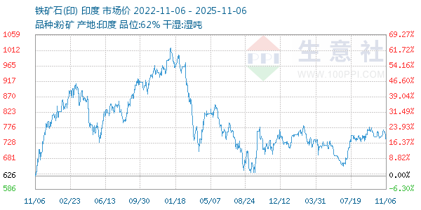 铁矿石(印)走势图