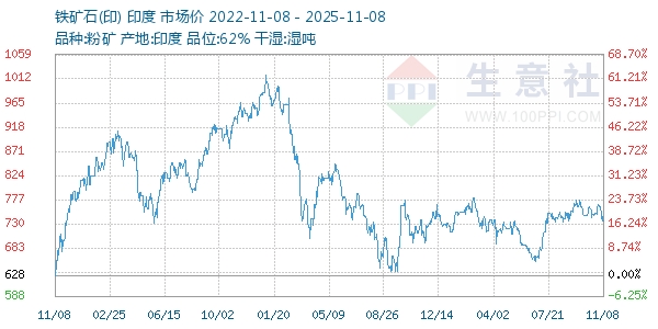 铁矿石(印)走势图
