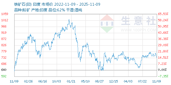 铁矿石(印)走势图
