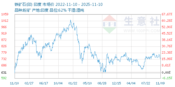 铁矿石(印)走势图