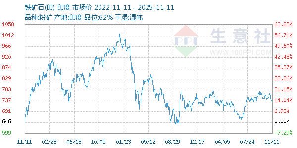 铁矿石(印)走势图