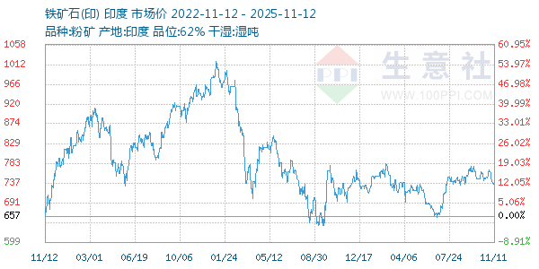 铁矿石(印)走势图