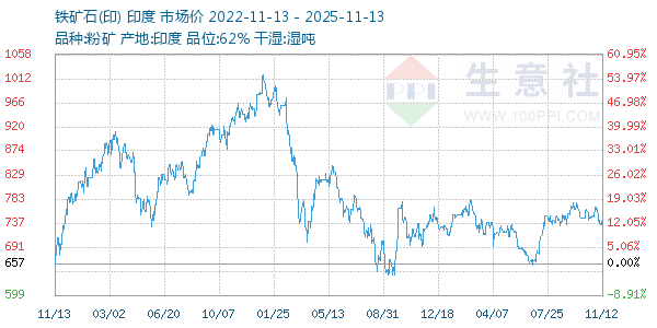铁矿石(印)走势图