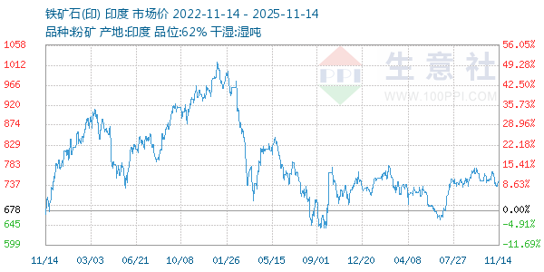 铁矿石(印)走势图