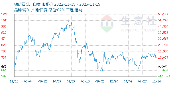 铁矿石(印)走势图