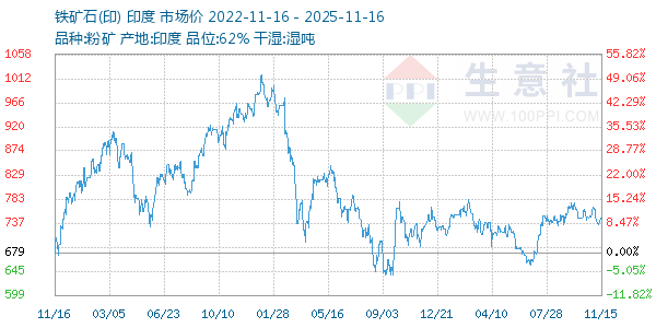 铁矿石(印)走势图