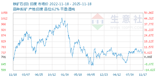 铁矿石(印)走势图