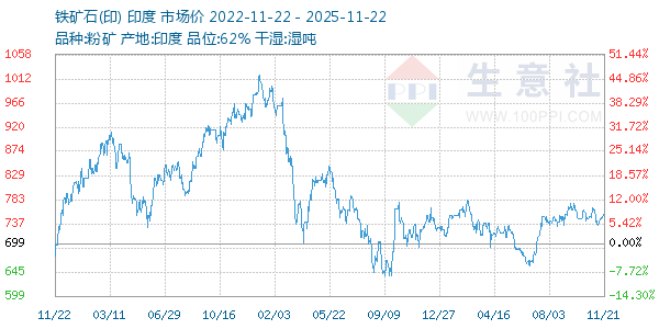 铁矿石(印)走势图