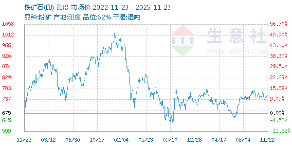 铁矿石(印)走势图