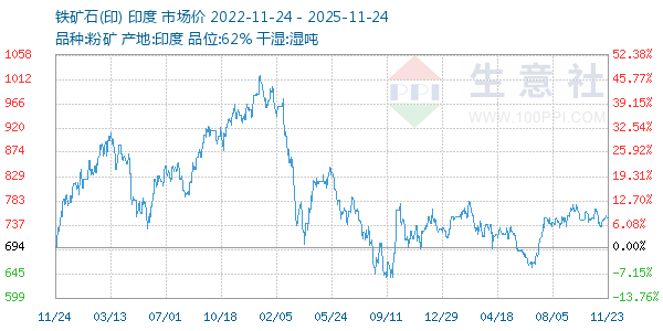 铁矿石(印)走势图
