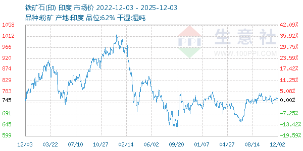 铁矿石(印)走势图