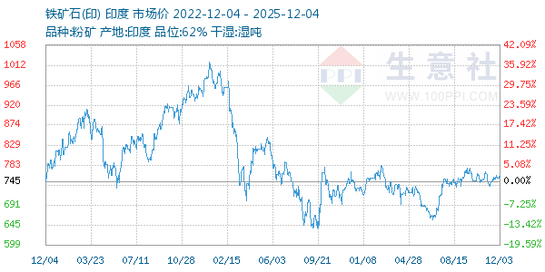 铁矿石(印)走势图