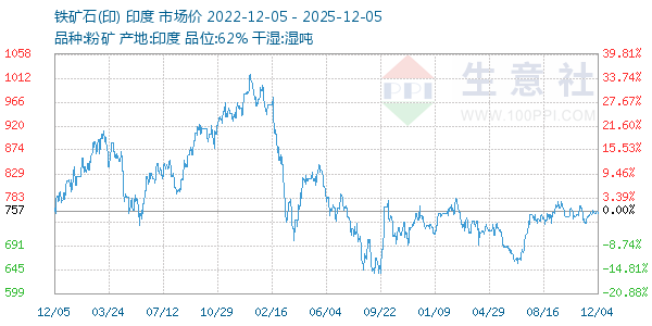 铁矿石(印)走势图