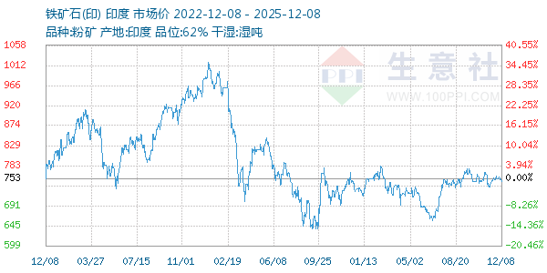 铁矿石(印)走势图