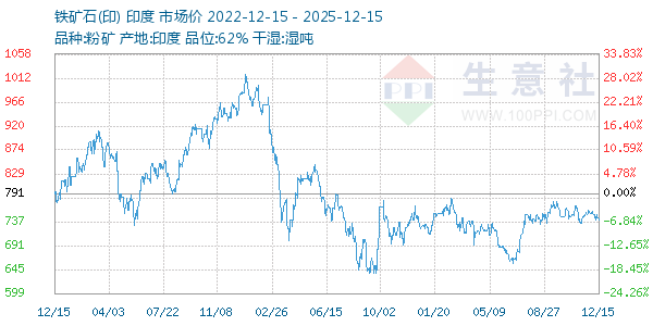 铁矿石(印)走势图