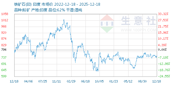 铁矿石(印)走势图