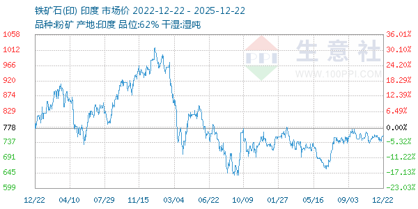铁矿石(印)走势图
