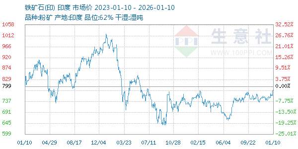 铁矿石(印)走势图