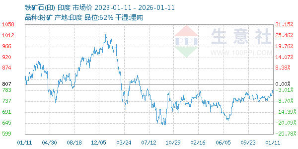 铁矿石(印)走势图
