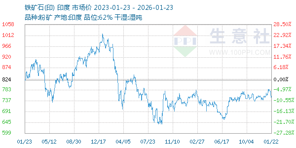 铁矿石(印)走势图