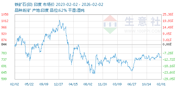 铁矿石(印)走势图