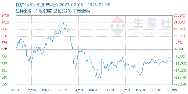 铁矿石(印)走势图