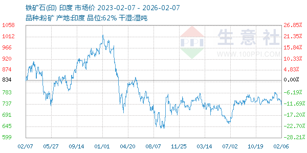 铁矿石(印)走势图