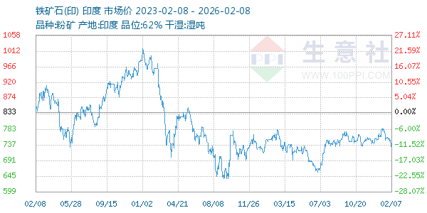 铁矿石(印)走势图
