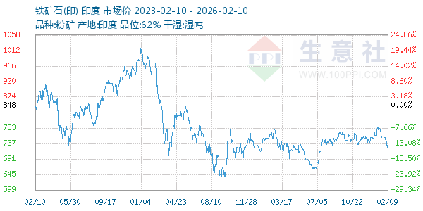 铁矿石(印)走势图