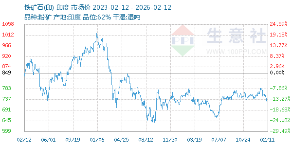 铁矿石(印)走势图