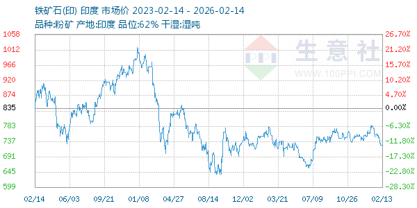 铁矿石(印)走势图