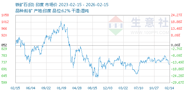 铁矿石(印)走势图